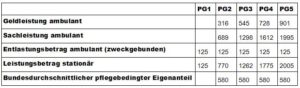 Tabelle Pflegereform